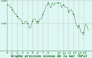 Courbe de la pression atmosphrique pour Toulouse-Francazal (31)