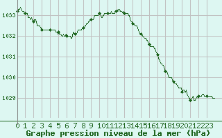 Courbe de la pression atmosphrique pour Le Havre - Octeville (76)