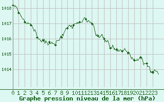Courbe de la pression atmosphrique pour Limoges (87)
