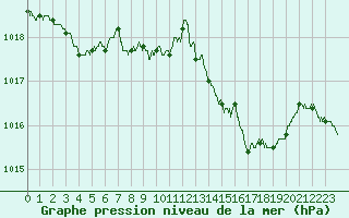 Courbe de la pression atmosphrique pour Ajaccio - Campo dell