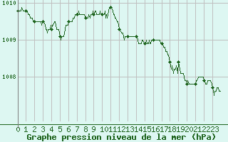 Courbe de la pression atmosphrique pour Calais / Marck (62)