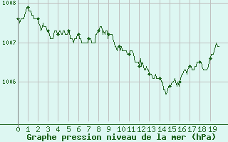 Courbe de la pression atmosphrique pour Ble / Mulhouse (68)