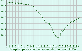 Courbe de la pression atmosphrique pour Cap de la Hague (50)