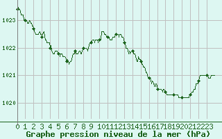 Courbe de la pression atmosphrique pour Bordeaux (33)