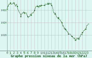Courbe de la pression atmosphrique pour La Rochelle - Aerodrome (17)