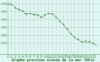 Courbe de la pression atmosphrique pour Bastia (2B)
