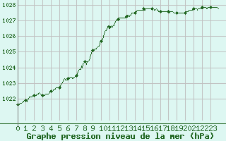Courbe de la pression atmosphrique pour Calais / Marck (62)