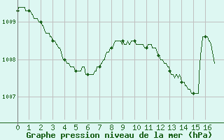 Courbe de la pression atmosphrique pour Bergerac (24)