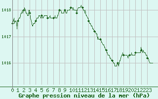 Courbe de la pression atmosphrique pour Cap Pertusato (2A)