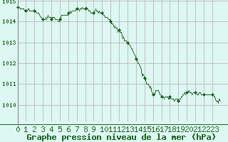 Courbe de la pression atmosphrique pour Boulogne (62)
