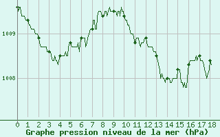 Courbe de la pression atmosphrique pour Saint-Girons (09)