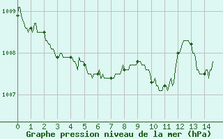 Courbe de la pression atmosphrique pour Aurillac (15)