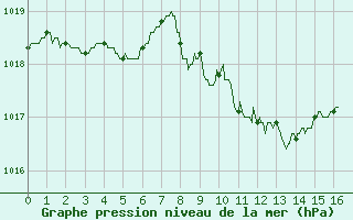 Courbe de la pression atmosphrique pour Saint Girons (09)