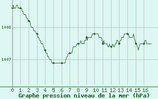 Courbe de la pression atmosphrique pour Cognac (16)