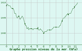 Courbe de la pression atmosphrique pour Mont-de-Marsan (40)