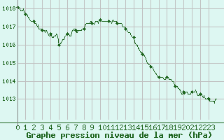 Courbe de la pression atmosphrique pour Mont-de-Marsan (40)