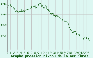Courbe de la pression atmosphrique pour Roissy (95)