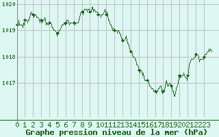 Courbe de la pression atmosphrique pour Lyon - Saint-Exupry (69)