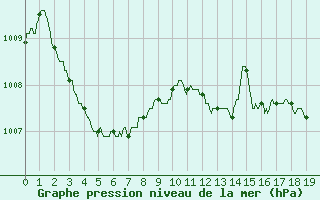 Courbe de la pression atmosphrique pour Valence (26)