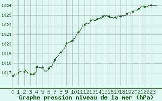 Courbe de la pression atmosphrique pour Orlans (45)