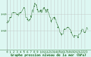 Courbe de la pression atmosphrique pour Guret Saint-Laurent (23)