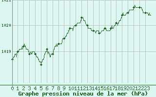 Courbe de la pression atmosphrique pour Nantes (44)
