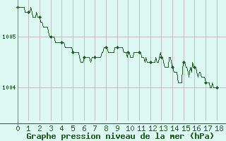 Courbe de la pression atmosphrique pour Rennes (35)