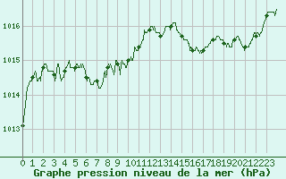 Courbe de la pression atmosphrique pour Ile du Levant (83)