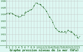 Courbe de la pression atmosphrique pour Istres (13)