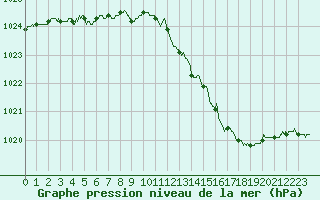 Courbe de la pression atmosphrique pour Lorient (56)
