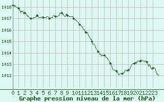 Courbe de la pression atmosphrique pour Nmes - Courbessac (30)