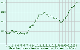 Courbe de la pression atmosphrique pour Bastia (2B)