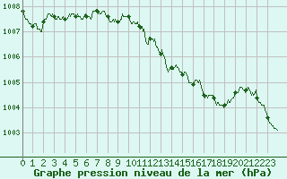 Courbe de la pression atmosphrique pour Ile du Levant (83)