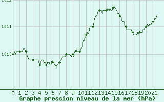 Courbe de la pression atmosphrique pour Istres (13)