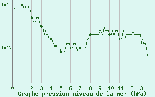 Courbe de la pression atmosphrique pour Lannion (22)