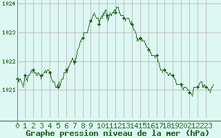 Courbe de la pression atmosphrique pour La Rochelle - Aerodrome (17)