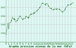 Courbe de la pression atmosphrique pour Cannes (06)