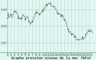 Courbe de la pression atmosphrique pour Dax (40)