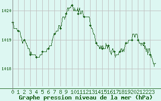 Courbe de la pression atmosphrique pour Langres (52) 