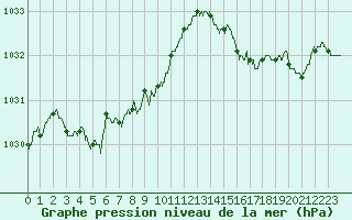Courbe de la pression atmosphrique pour Ouessant (29)