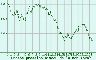 Courbe de la pression atmosphrique pour Pau (64)