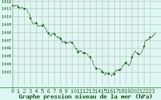 Courbe de la pression atmosphrique pour Le Luc - Cannet des Maures (83)