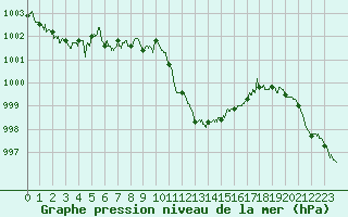Courbe de la pression atmosphrique pour Pau (64)