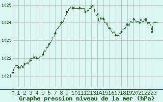 Courbe de la pression atmosphrique pour Guret Saint-Laurent (23)