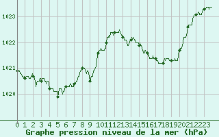 Courbe de la pression atmosphrique pour Avignon (84)