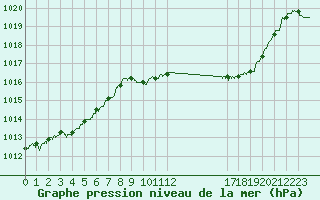 Courbe de la pression atmosphrique pour Tarbes (65)