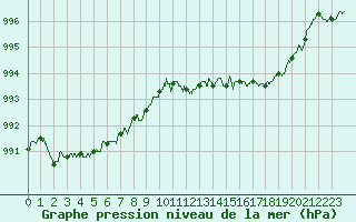 Courbe de la pression atmosphrique pour Beauvais (60)