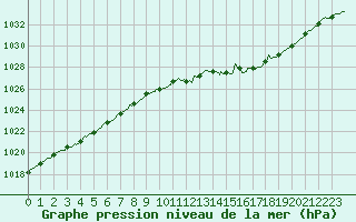 Courbe de la pression atmosphrique pour Mont-de-Marsan (40)