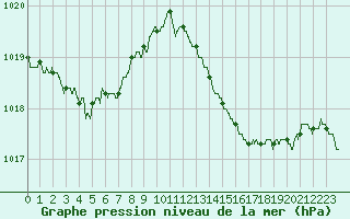 Courbe de la pression atmosphrique pour Nantes (44)
