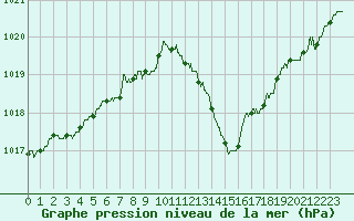 Courbe de la pression atmosphrique pour Lyon - Saint-Exupry (69)